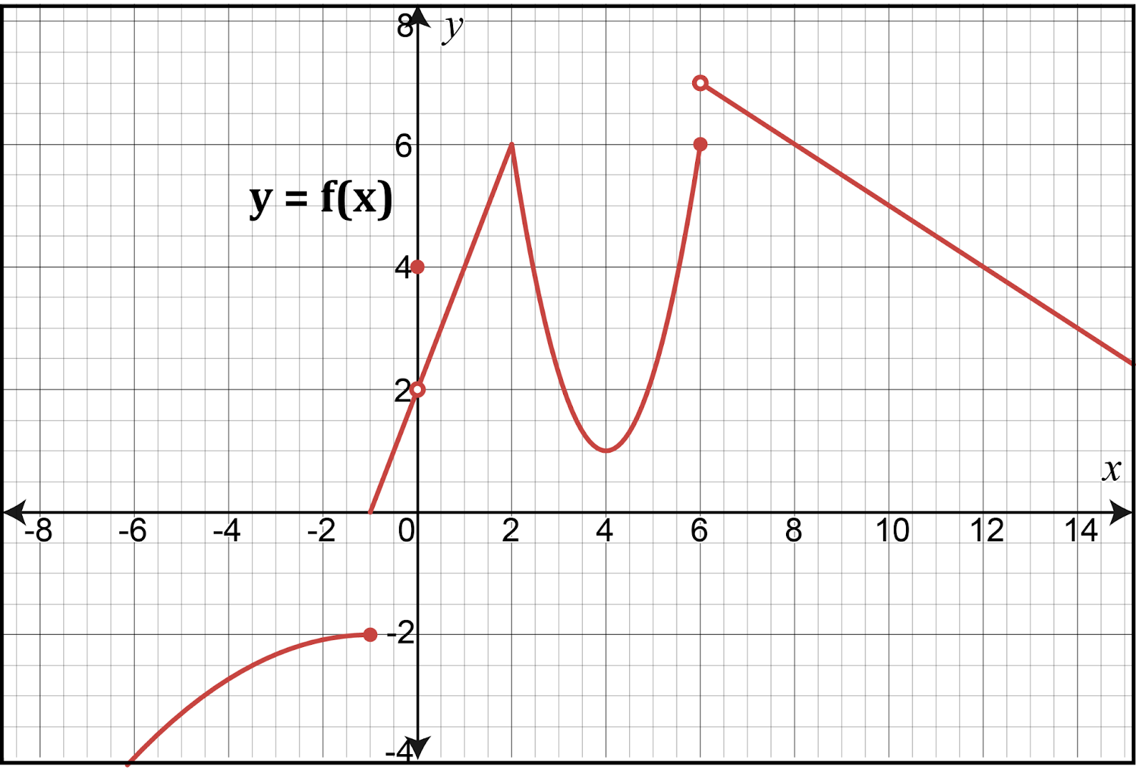 Graph of f(x) showing limits as x approaches 6 from the right in calculus.