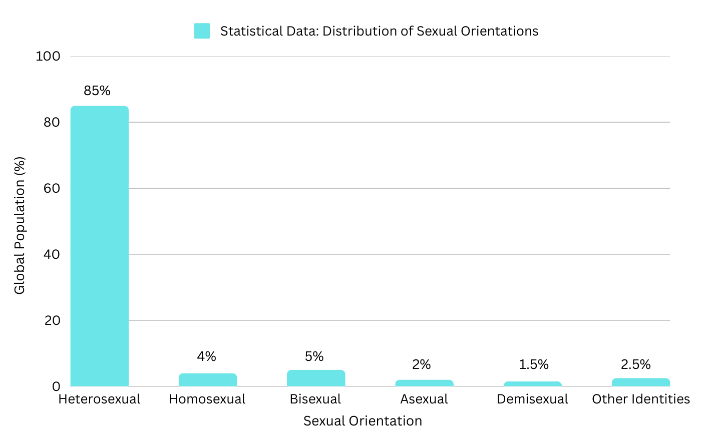 Bar graph showing global distribution of sexual orientations: Heterosexual 85%, Homosexual 4%, Bisexual 5%, Asexual 2%, Demisexual 1.5%, Other Identities 2.5%.