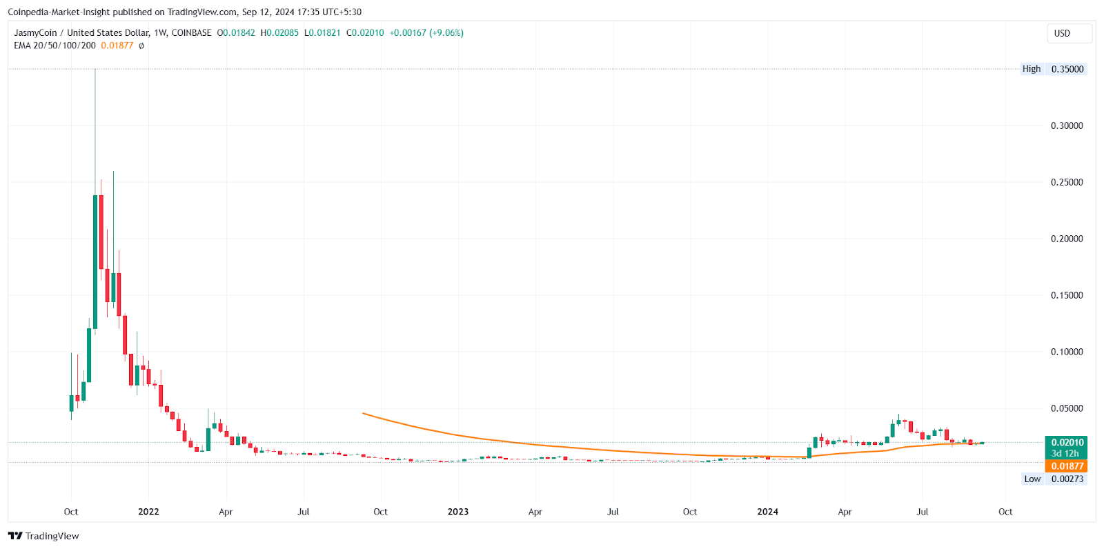 Прогноз цены JasmyCoin на 2024-2030 годы: поднимется ли цена JASMY до $0,10?