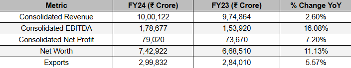 Reliance Financial Performance | Finology Ticker