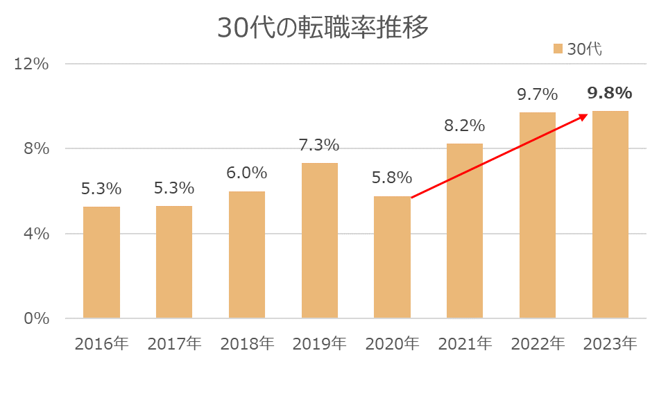 【図6】30代の転職率推移／転職動向調査2024年版（2023年実績）より作成