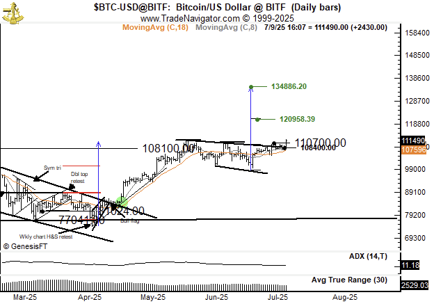 Graf Bitcoin