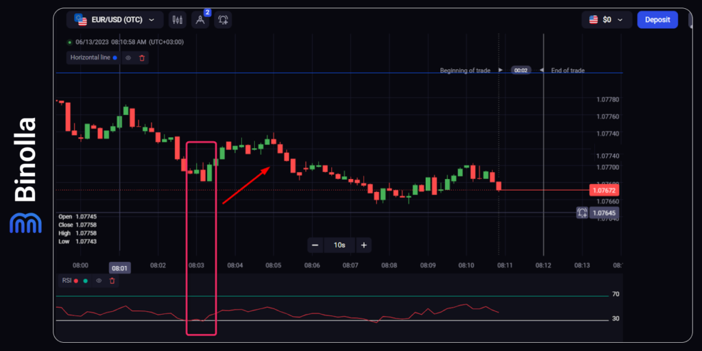 Using the Relative Strength Index technical indicator to buy a Higher contract