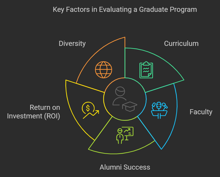 Key factors in evaluating a graduate program