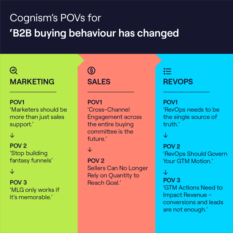 B2B buying behaviour