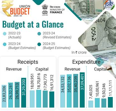 Union Budget 2024-25