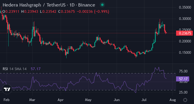 Chart HBAR