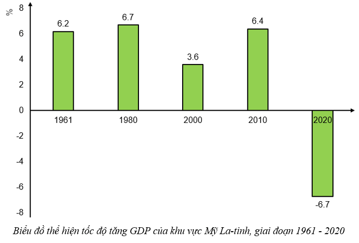 Dựa vào bằng 7.2 vẽ biểu đồ thể hiện tốc độ tăng GDP của khu vực Mỹ La-tinh giai đoạn 1961 - 2020. Nêu nhận xét