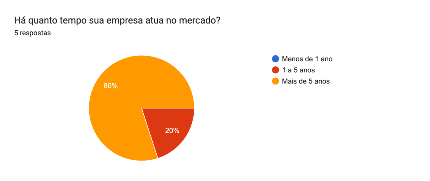 Gráfico de respostas do Formulários Google. Título da pergunta: Há quanto tempo sua empresa atua no mercado?
. Número de respostas: 5 respostas.