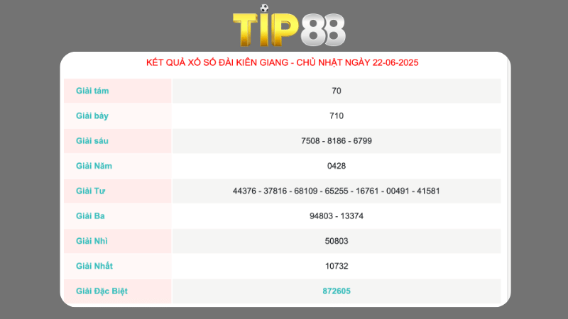 Kết quả xổ số Kiên Giang ngày 22/06/2025