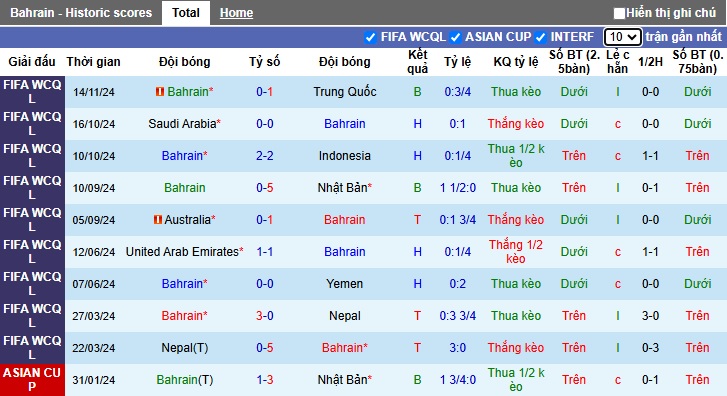 Thống kê phong độ 10 trận đấu gần nhất của Bahrain