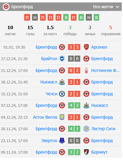 прогноз Саутгемптон – Брентфорд