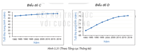 BÀI 19. BIỂU ĐỒ ĐOẠN THẲNG1. GIỚI THIỆU BIỂU ĐỒ ĐOẠN THẲNGBài 1: Biểu đồ Hình 5.23 cho biết thứ hạng của bóng đá nam Việt Nam trên bảng xếp hạng của Liên đoàn Bóng đá thế giới (FIFA) trong các năm từ 2016 đến 2020.a) Xác định tên biểu đồ, các trục, đơn vị trên các trục.b) Em hãy cho biết mỗi điểm trên biểu đồ biểu diễn thông tin gì.Đáp án:a) “Thứ hạng của bóng đá nam Việt Nam”.Trục ngang: biểu diễn thời gian (năm).Trục đứng: biểu diễn thứ hạng.b) Thứ hạng của bóng đá nam Việt Nam ở năm tương ứng 2. ĐỌC VÀ PHÂN TÍCH DỮ LIỆU TRONG BIỂU ĐỒ ĐOẠN THẲNGBài 1: Quan sát biểu đồ (H.5.21)Em hãy thống kê số dân của Việt Nam từ năm 1979 đến năm 2019 bằng cách hoàn thành bảng sau:Đáp án:Năm19791989199920092019Số dân (triệu người)54,764,476,385,896,2 Bài 2: Số dân của Việt Nam tăng hay giảm qua các năm từ 1979 đến 2019?Đáp án chuẩn: Số dân Việt NamBài 2: Biểu đồ Hình 5.25 cho biết số lượt khách quốc tế đến Việt Nam trong những năm gần đây.a) Năm 2018 có bao nhiêu lượt khách quốc tế đến Việt Nam?b) Từ năm 2015 đến năm 2019, số lượt khách quốc tế đến Việt Nam có xu hướng tăng hay giảm?c) Em có biết vì sao số lượt khách quốc tế đến Việt Nam trong năm 2020 lại giảm mạnh không?Đáp án chuẩn: a) 15,5 triệu lượt kháchb) Xu thế tăng.c) Năm 2020 do đại dịch Covid – 19 Bài 3: Biểu đồ Hình 5.27 cho biết tỉ lệ học sinh biết bơi của hai tỉnh A, B trong các năm từ 2016 đến 2020.Em có nhận xét gì về tỉ lệ học sinh biết bơi của hai tỉnh A và B từ năm 2016 đến 2020?Trong giai đoạn này, tỉnh nào có tỉ lệ học sinh biết bơi tăng nhanh hơn?Đáp án chuẩn: - Tỉ lệ HS biết bơi ở cả hai tỉnh đều có xu thế tăng.- Tỉ lệ HS biết bơi ở tỉnh A 3. VẼ BIỂU ĐỒ ĐOẠN THẲNGBài 1: Bảng thống kê sau đây cho biết thành tích của một vận động viên chạy cự li 1 500 m trong thời gian luyện tập từ tuần 1 đến tuần 7.Hãy vẽ biểu đồ đoạn thẳng biểu diễn bảng số liệu trên.Đáp án chuẩn: Bài 2: Cho hai biểu đồ biểu diễn tuổi thọ trung bình của người Việt Nam qua các năm (H.5.31).Theo em, để thấy rõ hơn tuổi thọ trung bình của người Việt Nam ngày càng tăng, ta nên dùng biểu đồ nào?Đáp án chuẩn: Biểu đồ D.BÀI TẬP CUỐI SGK