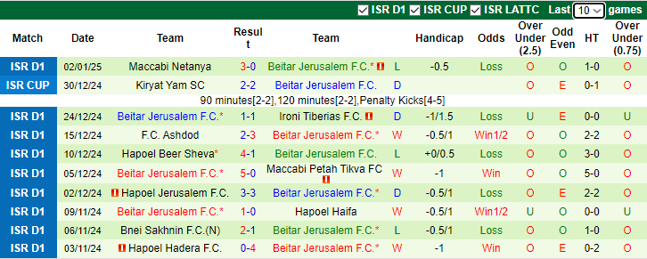 Thống Kê 10 Trận Gần Nhất Của Beitar Jerusalem