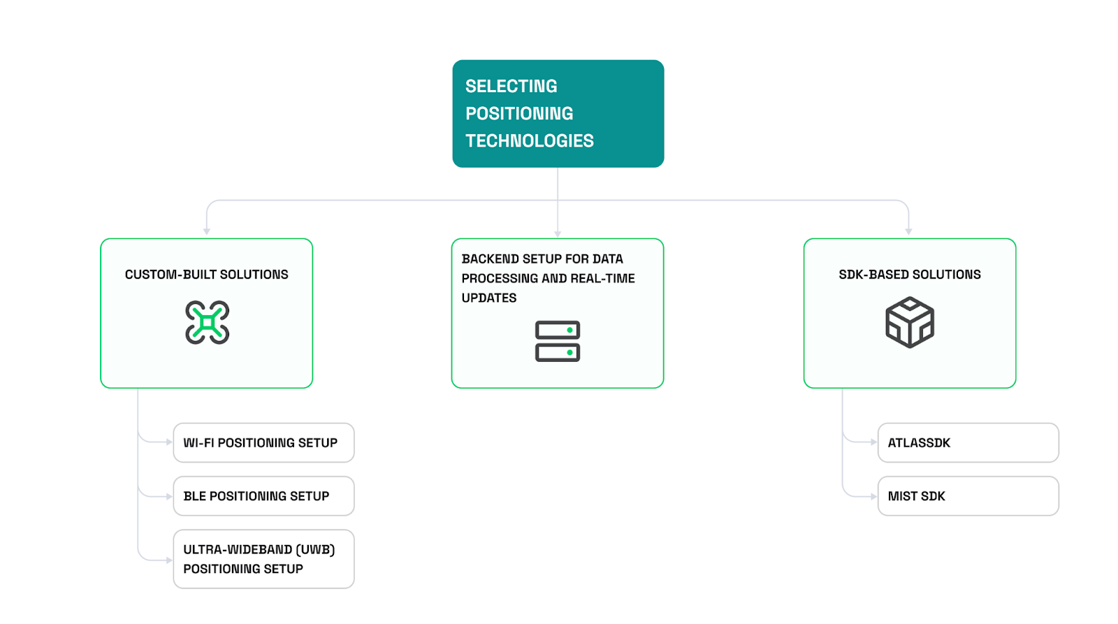 How to develop an indoor navigation app