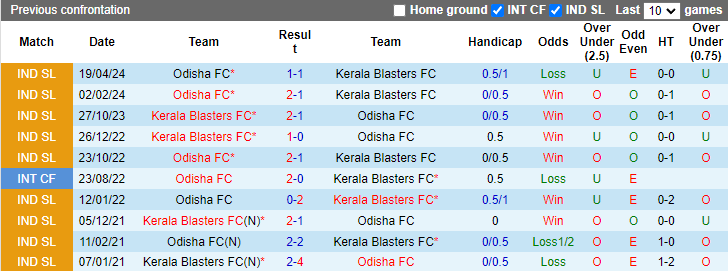 Lịch sử đối đầu Odisha vs Kerala Blasters