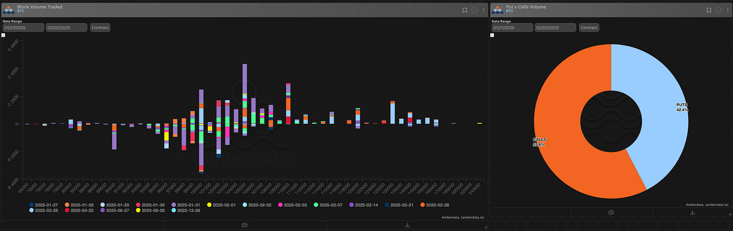 Amberdata derivatives block volume traded and puts vs calls volume BTC