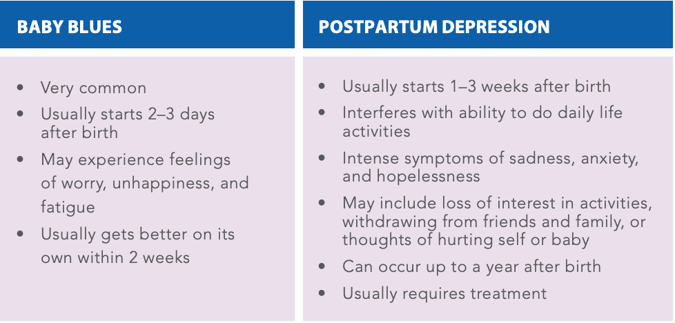 A table showing the differences between baby blues and postpartum depression. Search for postpartum counseling in Hillsboro, OR to get in contact with a therapist in Hillsboro, OR today. They can offer support with postpartum anxiety in Hillsboro, OR and other services. 
