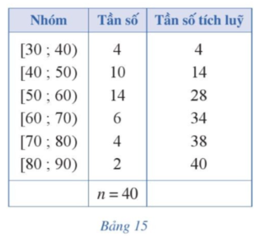 CHƯƠNG V. MỘT SỐ YẾU TỐ THỐNG KÊ VÀ XÁC SUẤTBÀI 1. CÁC SỐ ĐẶC TRƯNG ĐO XU THẾ TRUNG TÂM CHO MẪU SỐ LIỆU GHÉP NHÓMI. MẪU SỐ LIỆU GHÉP NHÓMBài 1: Trong Bảng 1 ở phần mở đầu ta thấy:⦁ Có 13 ô tô có độ tuổi dưới 4;⦁ Có 29 ô tô có độ tuổi từ 4 đến dưới 8.Hãy xác định số ô tô có độ tuổi:a) Từ 8 đến dưới 12b) Từ 12 đến dưới 16c) Từ 16 đến dưới 20Đáp án chuẩn:a) 48 ôtô b) 22 ôtô c) 8 ôtô Bài 2: Mẫu số liệu ghép nhóm ở Bảng 1 có bao nhiêu số liệu? Bao nhiêu nhóm? Tìm tần số của mỗi nhóm? Đáp án chuẩn:+ 120 số liệu; 5 nhóm. + Tần số mỗi nhóm lần lượt là: 13, 29, 48, 22, 8.Bài 3: Một trường trung học phổ thông chọn 36 học sinh nam của khối 11, đo chiều cao của các bạn học sinh đó và thu được mẫu số liệu sau (đơn vị: centimét):Đáp án chuẩn:[160;163) ;[163;166) ;[166;169) ;[169;172) ;[172;175) Bài 4: Một thư viện thống kê người đến đọc sách vào buổi tối trong 30 ngày của tháng vừa qua như sau:Lập bảng tần số ghép nhóm có tám nhóm ứng với tám nửa khoảng sau:[25; 34); [34; 43); [43; 52); [52; 61); [61; 70); [70; 79); [79; 88); [88; 97).Đáp án chuẩn:NhómTần số[25;34)3[34;43)3[43;52)6[52;61)5[61;70)4[70;79)3[79;88)4[88;97)2 n=30Bài 5: Trong Bảng 4, có bao nhiêu số liệu với giá trị không vượt quá giá trị đầu mút phải:a) 163 của nhóm 1?                   b) 166 của nhóm 2?c) 169 của nhóm 3?                     d) 172 của nhóm 4?e) 175 của nhóm 5?Đáp án chuẩn:a) Có 6 giá trị b) Có 18 giá trị c) Có 28 giá trị d) Có 33 giá trị e) Có 36 giá trị Bài 6: Trong bài toán ở Luyện tập 2, lập bảng tần số ghép nhóm bao gồm cả tần số tích lũy có tám nhóm ứng với tám nửa khoảng: [25; 34); [34; 43); [43; 52); [52; 61); [61; 70); [70; 79); [79; 88); [88; 97) Đáp án chuẩn:NhómTần sốTần số tích lũy[25;34)33[34;43)36[43;52)612[52;61)517[61;70)421[70;79)324[79;88)428[88;97)230II. Số trung bình cộng (Số trung bình)Bài 1: Xét mẫu số liệu trong Ví dụ 2 được cho dưới dạng bảng tần số ghép nhóm (Bảng 4).NhómTần số[160;163)6[163;166)12[166;169)10[169;172)5[172;175)3 n=36a) Tìm trung điểm x1 của nửa khoảng (tính bằng trung bình cộng của hai đầu mút) ứng với nhóm 1. Ta gọi trung điểm x1 là giá trị đại diện của nhóm 1.b) Bằng cách tương tự, hãy tìm giá trị đại diện của bốn nhóm còn lại. Từ đó, hãy hoàn thiện các số liệu trong Bảng 7.c) Giá trị x gọi là số trung bình cộng của mẫu số liệu đã cho.Đáp án chuẩn:a) x1=161,5. b) NhómGiá trị đại diệnTần số[160;163)x1=161,5n1=6[163;166)x2=164,5n2=12[166;169)x3=167,5n3=10[169;172)x4=170,5n4=5[172;175)x5=173,5n5=3  n=36c) x≈166,4 Bài 2: Xác định số trung bình cộng của mẫu số liệu ghép nhóm trong bài toán ở Luyện tập 2 Đáp án chuẩn:NhómGiá trị đại diệnTần số[25;34)29,53[34;43)38,53[43;52)47,56[52;61)56,55[61;70)65,54[70;79)74,53[79;88)83,54[88;97)92,52  n=30x ≈ 59,2 III. Trung vịBài 1: Trong phòng thí nghiệm, người ta chia 99 mẫu vật thành năm căn cứ trên khối lượng của chúng (đơn vị: gam) và lập bảng tần số ghép nhóm bao gồm cả tấn số tích lũy như Bảng 10:a) Nhóm 3 là nhóm đầu tiên có tần số tích lũy lớn hơn hoặc bằng b) Tìm đầu mút trái r, độ dài d, tần số n­3 của nhóm 3; tần số tích lũy cf2 của nhóm 2.c) Tính giá trị Me theo công thức sau: Giá trị Me được gọi là trung vị của mẫu số liệu ghép nhóm đã cho.Đáp án chuẩn:a) Đúng.b) r=32,5; d=5; n3=20; cf2=40c) Me=34,875Bài 2: Xác định trung vị của mẫu số liệu ghép nhóm ở bảng 1 Đáp án chuẩn:Me=9,5IV. Tứ phân vịBài 1: Giáo viên chủ nhiệm chia thời gian sử dụng Internet trong một ngày của 40 học sinh thành năm nhóm (đơn vị: phút) và lập bảng tần số ghép nhóm bao gồm cả tần số tích lũy như Bảng 12.a) Tìm trung vị Me của mẫu số liệu ghép nhóm đó. Trung vị Me còn gọi là tứ phân vị thứ hai Q2 của mẫu số liệu trên.b) • Nhóm 2 là nhóm đầu tiên có tần số tích lũy lớn hơn hoặc bằng  có đúng không?⦁ Tìm đầu mút trái s, độ dài h, tần số n2 của nhóm 2; tần số tích luỹ cf1 của nhóm 1. Sau đó, hãy tính giá trị Q1 theo công thức sau: Giá trị nói trên được gọi là tứ phân vị thứ nhất Q1 của mẫu số liệu đã cho.c) • Nhóm 3 là nhóm đầu tiên có tần số tích lũy lớn hơn hoặc bằng  có đúng không?• Tìm đầu mút trái t, độ dài l, tần số n3 của nhóm 3; tần số tích luỹ cf2 của nhóm 2. Sau đó, hãy tính giá trị Q3 theo công thức sau: Giá trị nói trên được gọi là tứ phân vị thứ ba Q3 của mẫu số liệu đã cho.Đáp án chuẩn:a) b) Đúng; s=60; h=60; n2=13; cf1=6; c) Đúng;  t=120; l=60; n3=13 ; cf2=19;  Bài 2: Tìm tứ phân vị của mẫu số liệu trong bảng 1 (làm tròn các kết quả đến hàng đơn vị). Đáp án chuẩn:Q1=6,34; Q2=9,5; Q3=12V. MỐTBài 1: Quan sát bảng tần số ghép nhóm bao gồm cả tần số tích lũy ở Ví dụ 6 và cho biết:a) Nhóm nào có tần số lớn nhất;b) Đầu mút trái và độ dài của nhóm có tần số lớn nhất bằng bao nhiêu.Đáp án chuẩn:a) Nhóm 3 tức là nhóm [50;60) b) Đầu mút trái: 50 ; Độ dài: 10Bài 2: Tìm mốt của mẫu số liệu trong Ví dụ 6 (làm tròn các kết quả đến hàng phần mười) NhómTần sốTần số tích lũy[30;40)21[40;50)1012[50;60)1628[60;70)836[70;80)238[80;90)240 n=40 Đáp án chuẩn:Mo=54,3VI. Bài tập