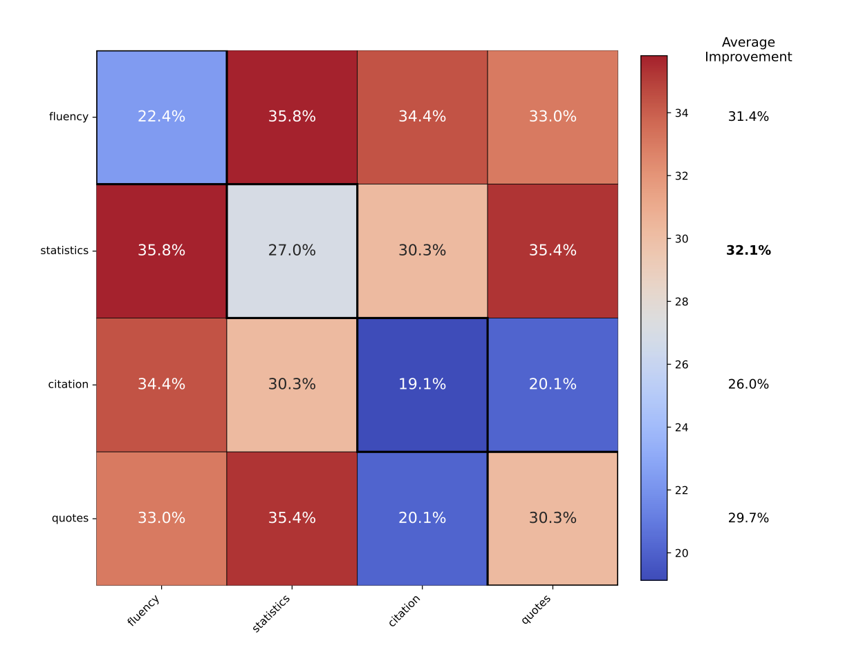 Source: https://arxiv.org/pdf/2311.09735 - What is LLM Optimization