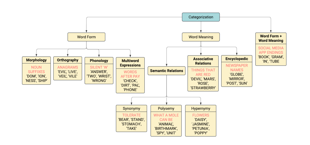 Taxonomy of knowledge types required to solve the Connection games