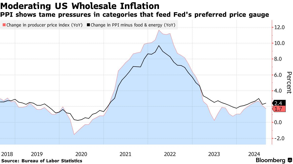 US wholesale inflation (Source: Bureau of Labor Statistics)