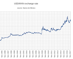 Image of US Dollar vs Mexican Peso exchange rate