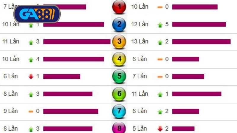 Thống kê cầu lô để chọn lọc dàn đề tiềm năng nhất 