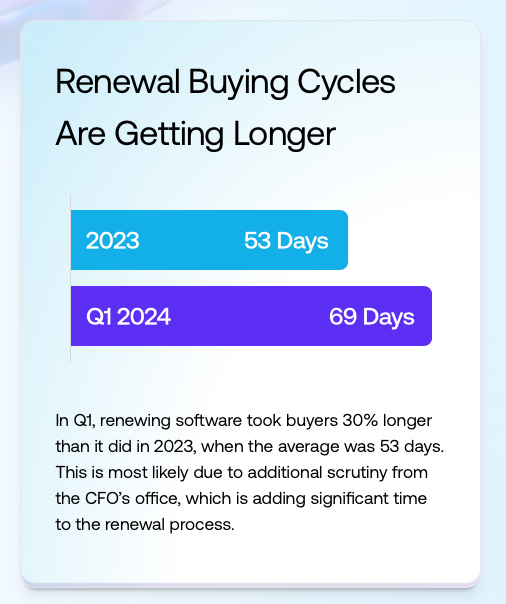 Renewal buying cycles