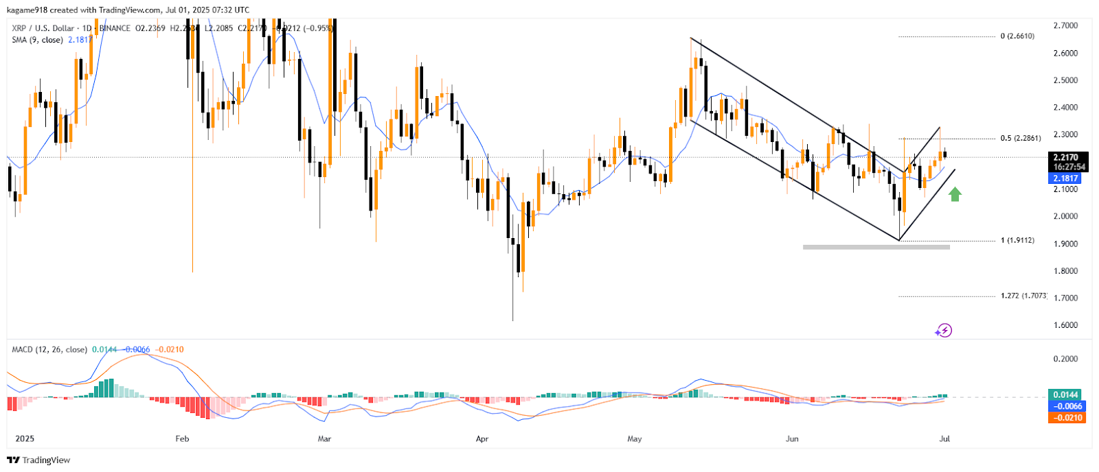 XRP TradingView Chart