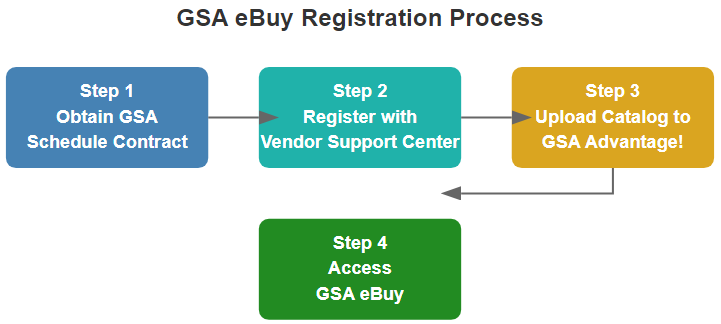 GSA eBuy Registration Process