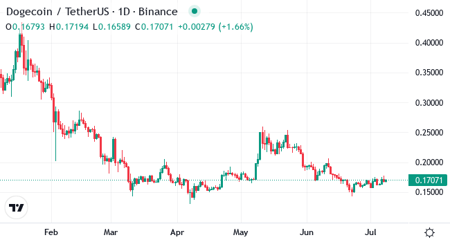 Chart DOGE