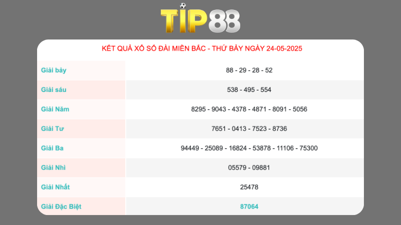 Kết quả xổ sổ miền Bắc ngày 24/05/2025