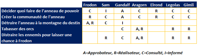 exemple de matrice RACI à partir de situation du seigneur des anneaux