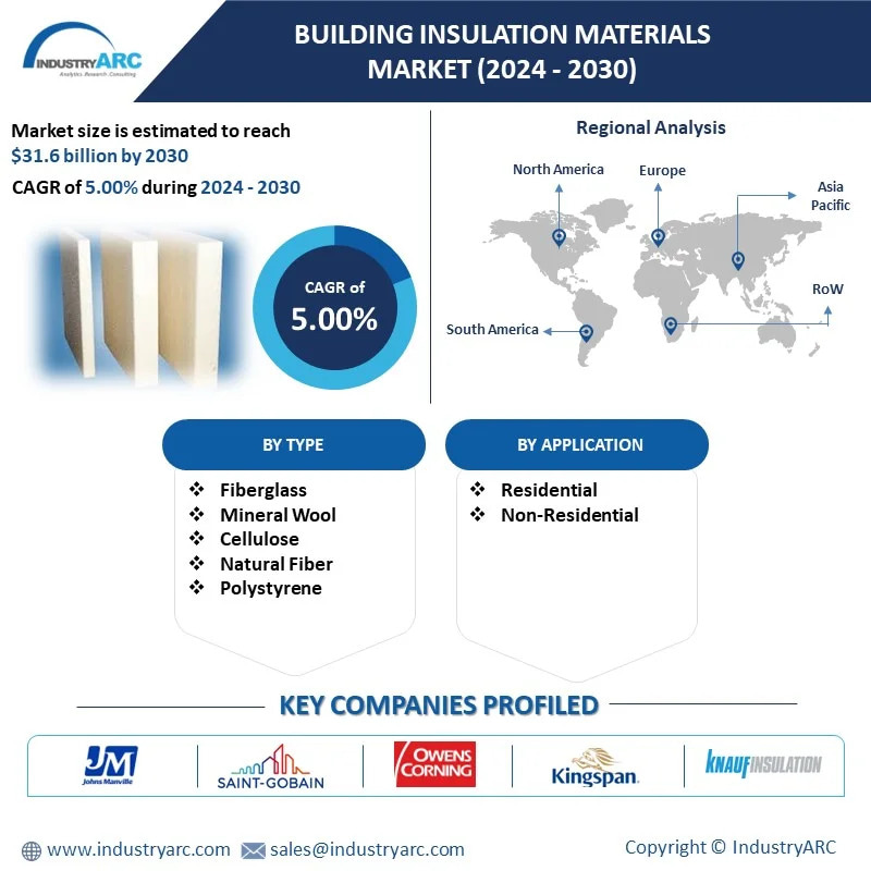 Building Insulation Materials Market