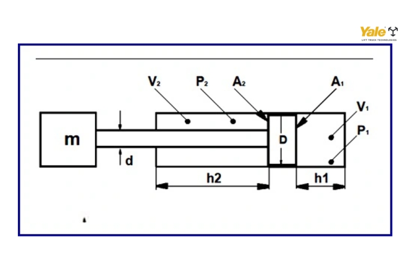 Ký hiệu, thuật ngữ xi lanh thủy lực xe nâng 