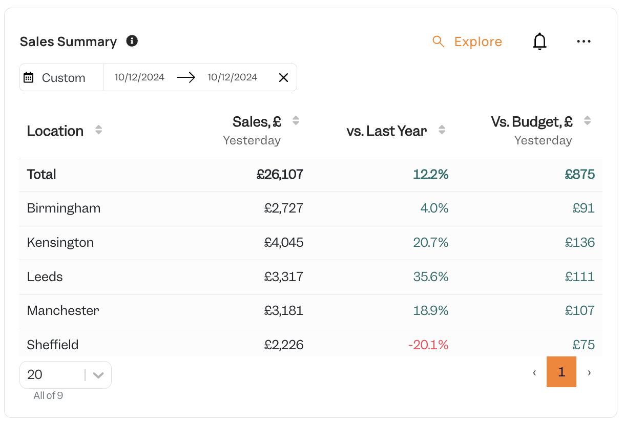 sales restaurant report