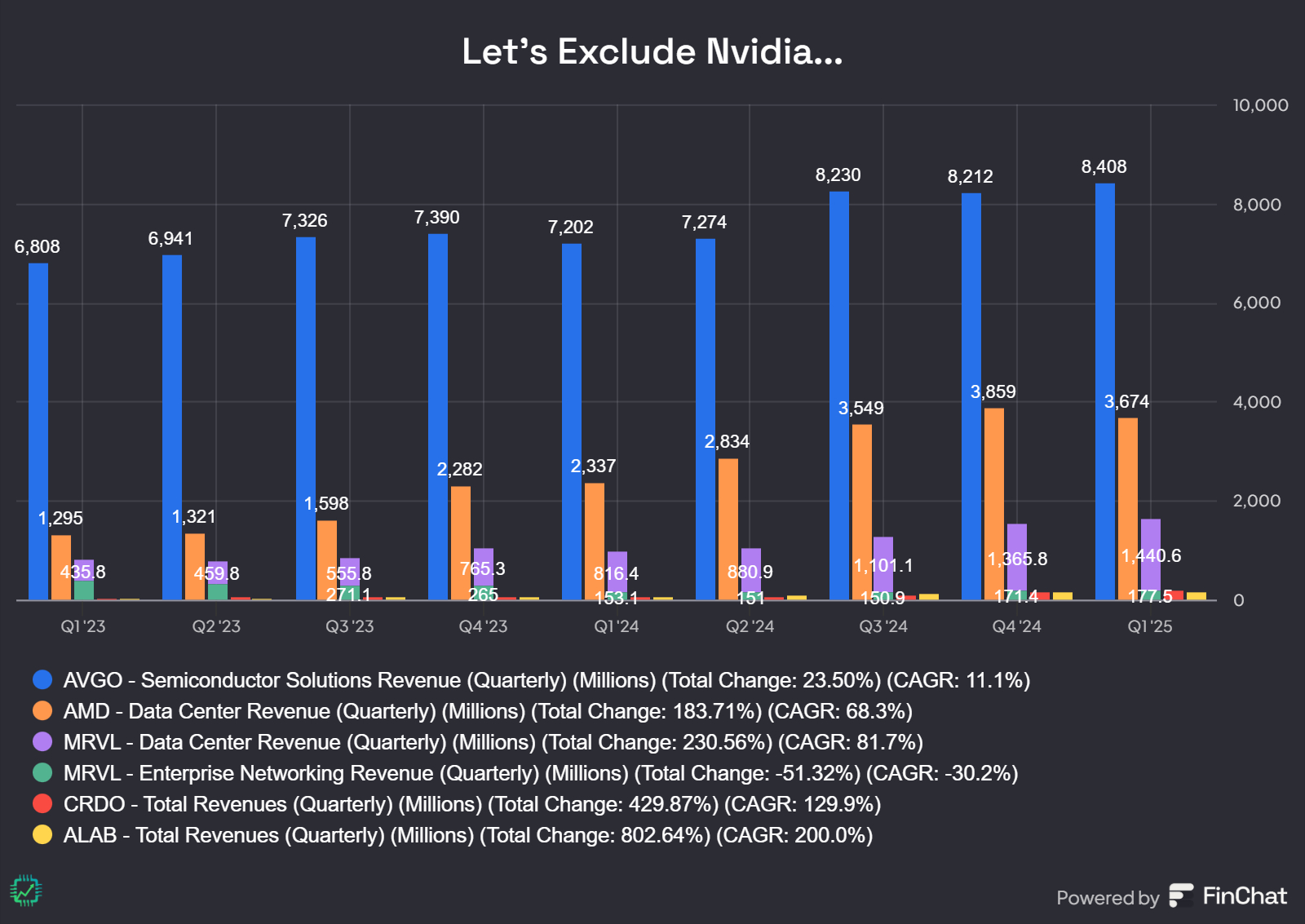 The same revenue comparison chart minus Nvidia.