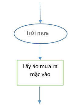 BÀI 3. CẤU TRÚC RẼ NHÁNH TRONG THUẬT TOÁN2. THỂ HIỆN CẤU TRÚC RẼ NHÁNHCâu hỏi: Có thể dùng sơ đồ ở Hình 2 để mô tả cấu trúc rẽ nhánh ở Hình 1b.Nếu dùng sơ đồ mô tả cấu trúc rẽ nhánh khuyết ở Hình 3b, em sẽ vẽ sơ đồ đó như thế nào?Giải nhanh:LUYỆN TẬPCâu 1: Quy trình tính số tiền được giảm từ cho khách hàng mau sách truyện thiếu niên ở hiệu sách Người máy1. Tính Tổng số tiền sách  khi chưa tính giảm giá) , gọi số đó là Tổng số tiền sách2. Nếu Tổng số tiền sách ≥ 500.000 đồng; số tiền được giảm là 10% của Tổng số tiền sách3. Nếu Tổng số tiền sách < 500.000 đồng; số tiền được giảm là 5% của Tổng số tiền sáchGiải nhanh:Câu 2: Trong các phát biểu sau về biểu thức điều kiện ở cấu trúc rẽ nhanh, phát biểu nào đúng, phát biểu nào sai ? Vì sao?1. Phải là một biểu thức so sánh giá trị bằng2. Phải là một biểu thức so sánh giá trị lớn hơn, nhỏ hơn3. Khi kiểm tra phải cho kết quả là  đúng