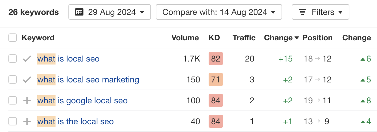 Result = higher rankings for this keyword and variations