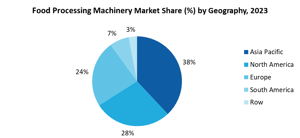 Food Processing Machinery Market