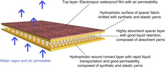 Spacer Fabric - an overview | ScienceDirect Topics