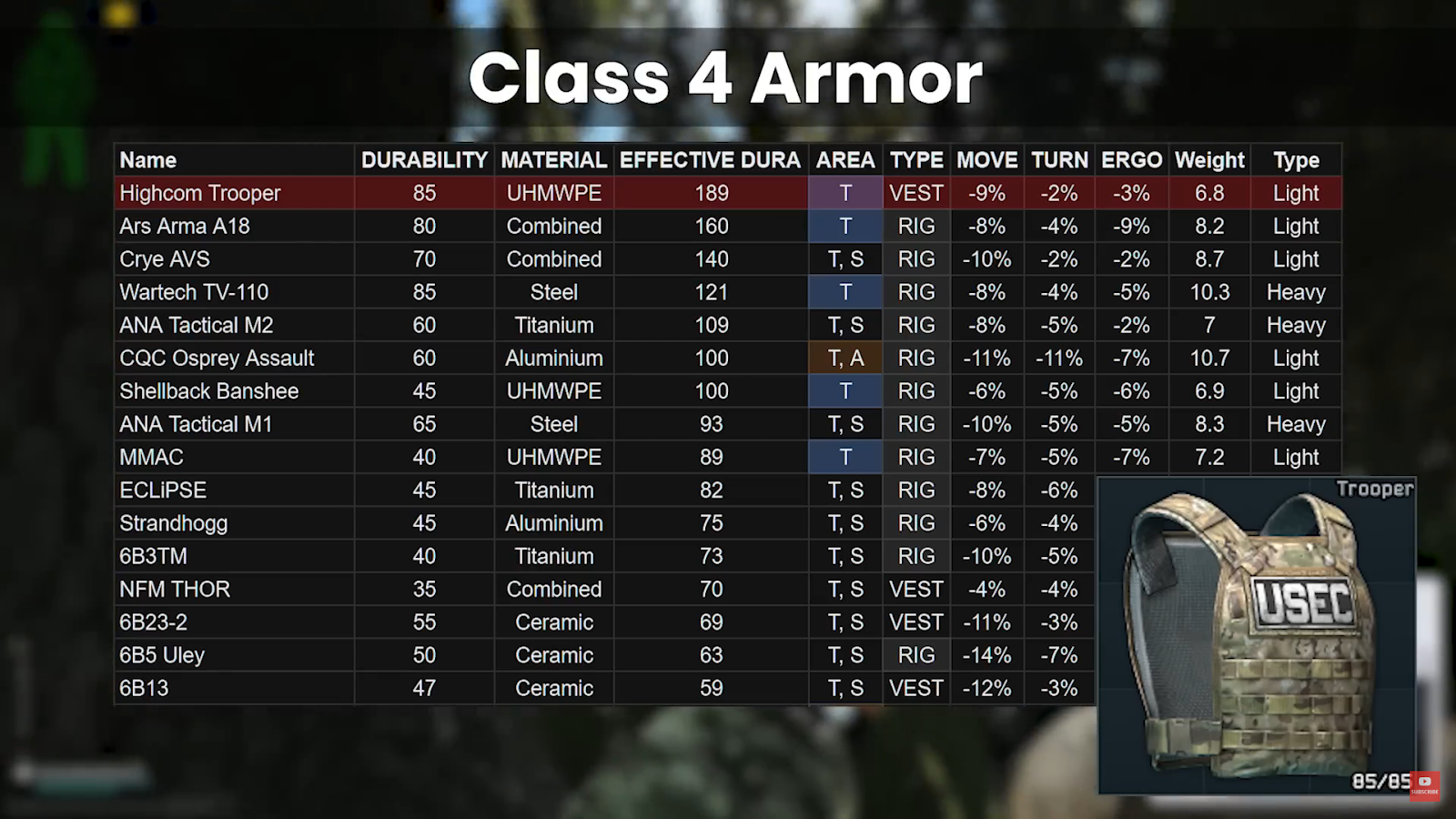 How Armor Works in Escape From Tarkov - armor class