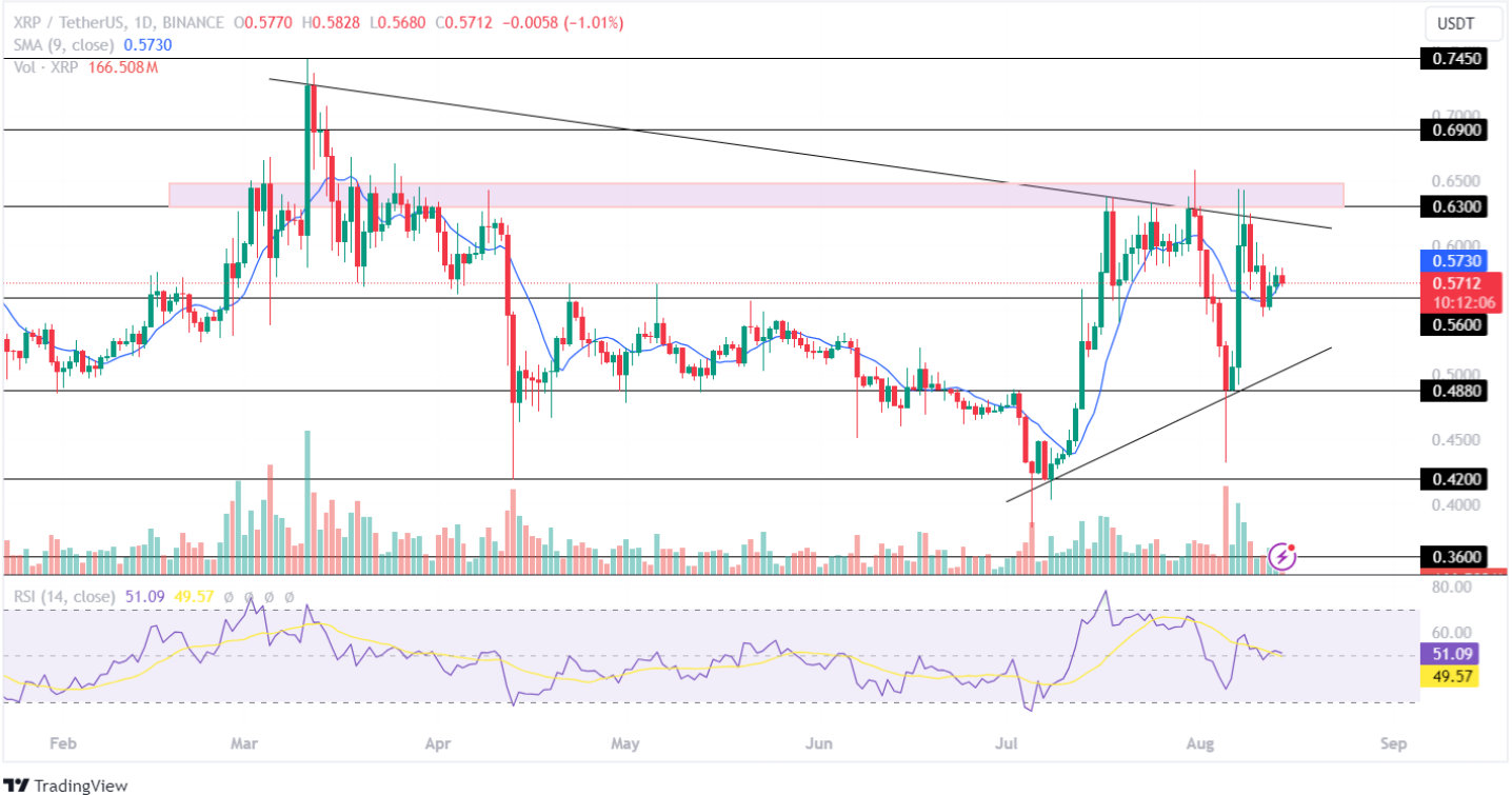 Giá Ripple (XRP) sẵn sàng tăng 100%? Nhưng có một nhược điểm!