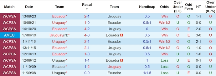 Lịch sử đối đầu Uruguay và Ecuador