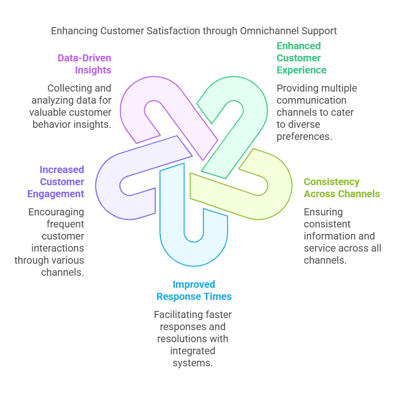 Customer satisfaction through omnichannel support