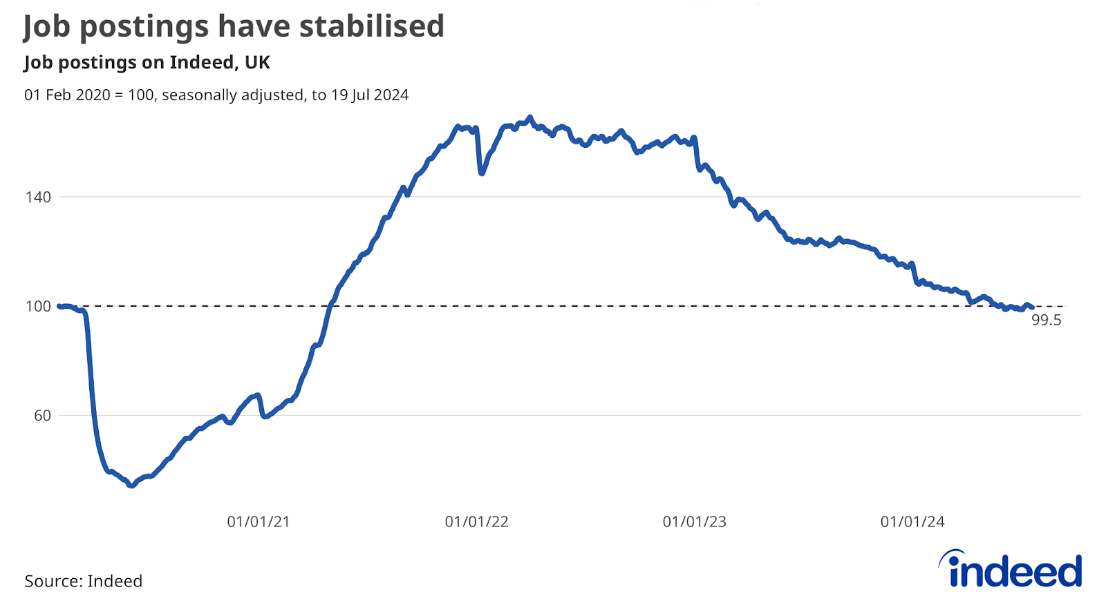 Line chart titled “Job postings have stabilised” showing the Indeed Job Postings Index from 1 February 2020 to 19 July 2024. Job postings are now 0.5% below their pre-pandemic baseline. 