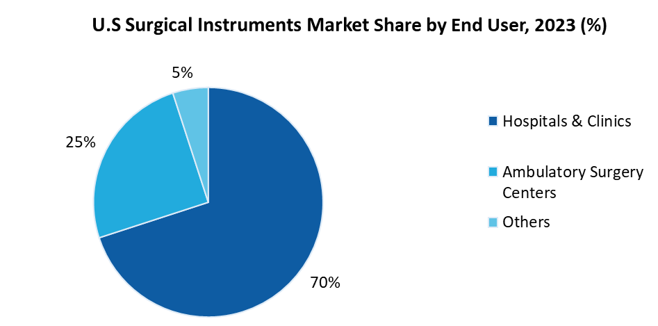 U.S Surgical Instruments Market