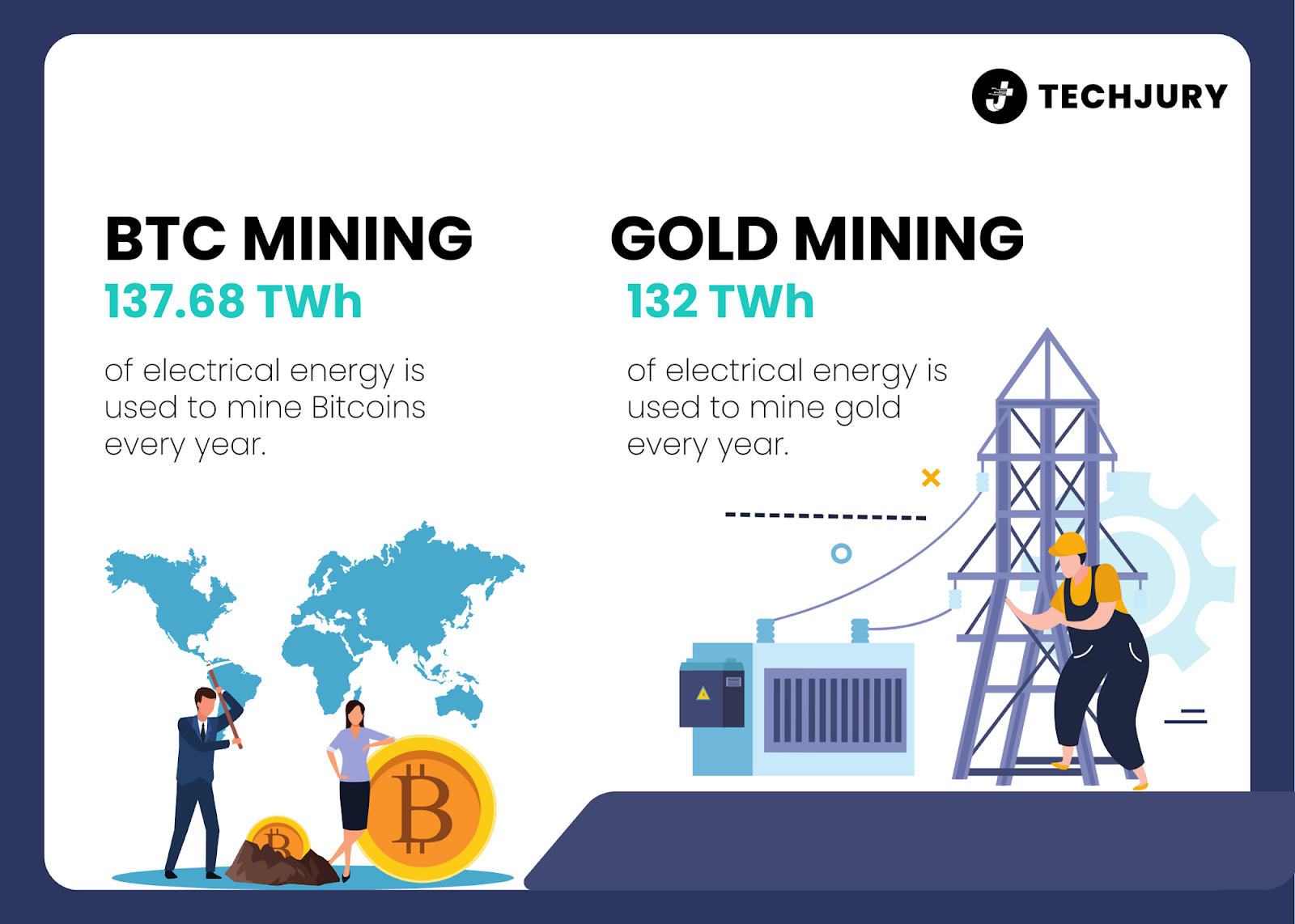BTC mining and gold mining both need about 130+ TWh