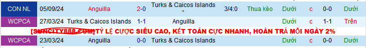 Lịch sử đối đầu Turks & Caicos vs Anguilla